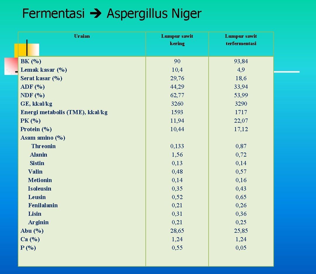 Fermentasi Aspergillus Niger Uraian BK (%) Lemak kasar (%) Serat kasar (%) ADF (%)