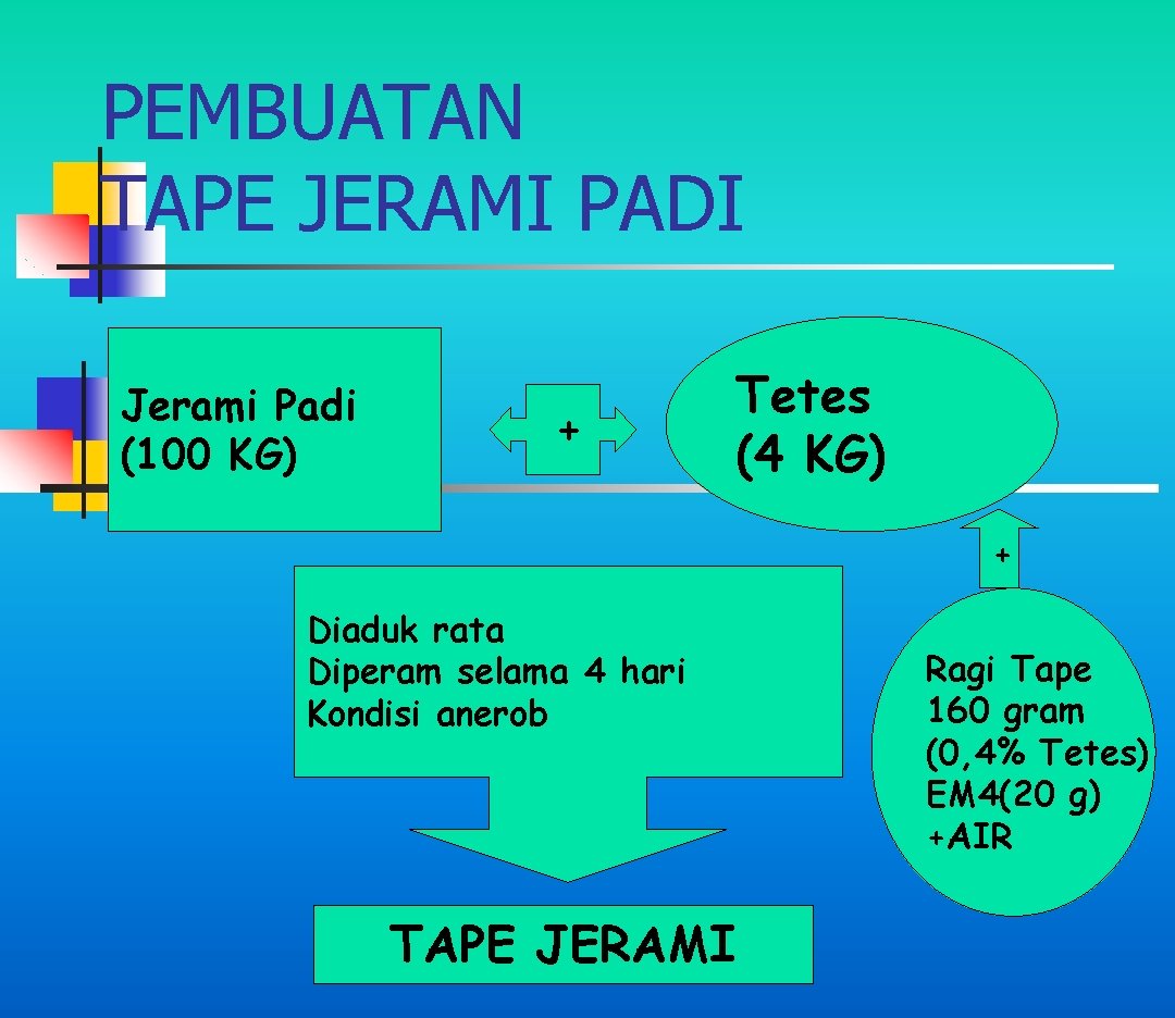 PEMBUATAN TAPE JERAMI PADI Jerami Padi (100 KG) + Tetes (4 KG) + Diaduk