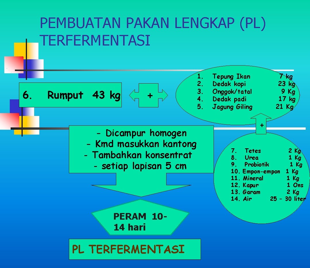 PEMBUATAN PAKAN LENGKAP (PL) TERFERMENTASI 6. Rumput 43 kg + - Dicampur homogen -