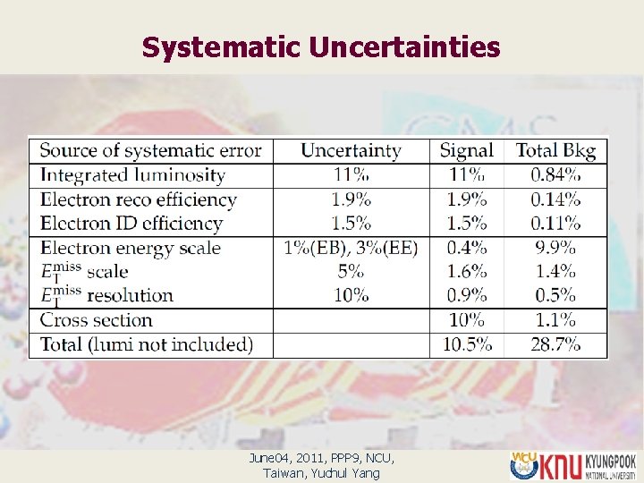 Systematic Uncertainties June 04, 2011, PPP 9, NCU, Taiwan, Yuchul Yang 