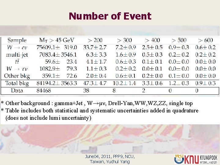 Number of Event * Other background : gamma+Jet , W→μν, Drell-Yan, WW, WZ, ZZ,