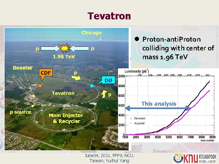 Tevatron l Proton-anti. Proton colliding with center of mass 1. 96 Te. V This