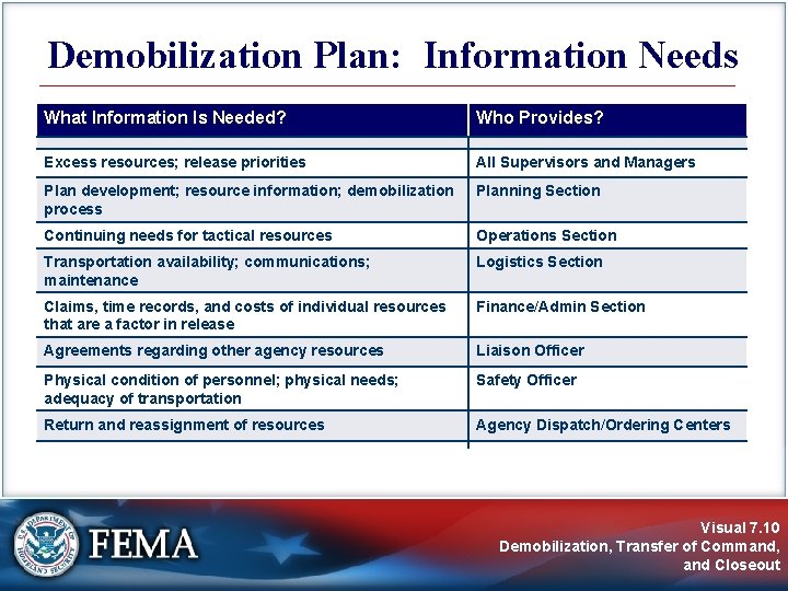 Demobilization Plan: Information Needs What Information Is Needed? Who Provides? Excess resources; release priorities