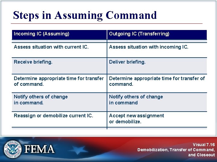 Steps in Assuming Command Incoming IC (Assuming) Outgoing IC (Transferring) Assess situation with current