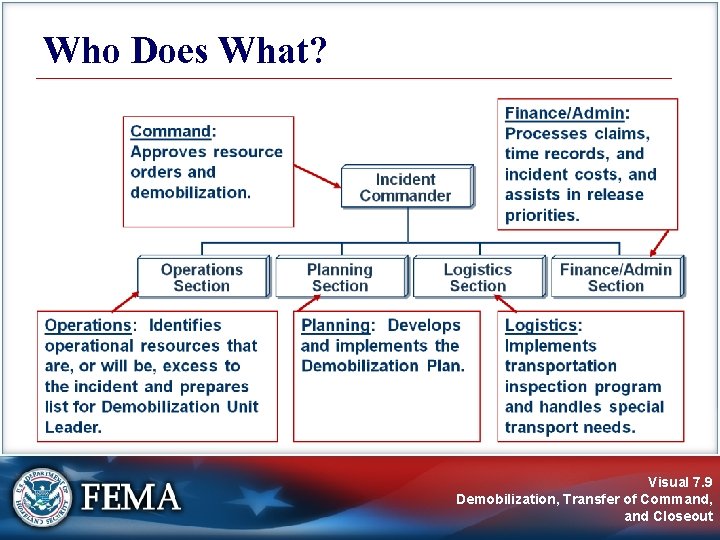 Who Does What? Visual 7. 9 Demobilization, Transfer of Command, and Closeout 