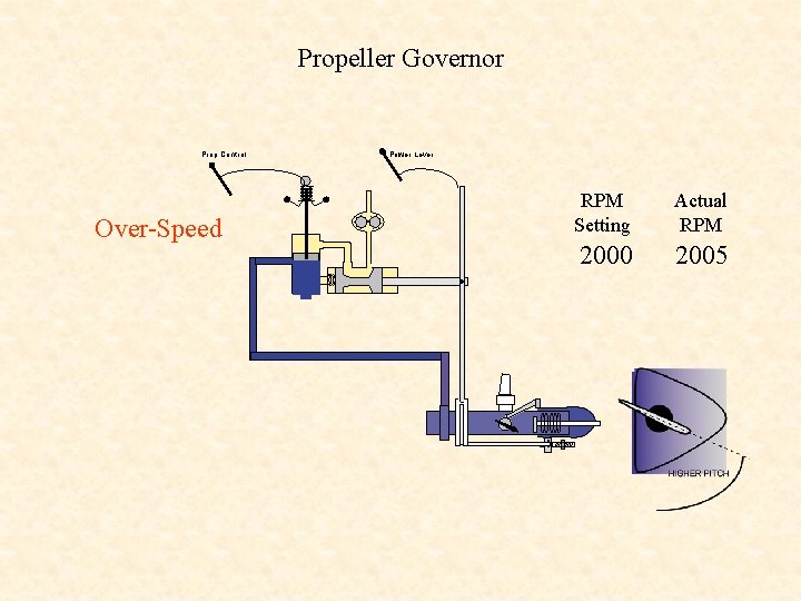 Propeller Governor Prop Control Over-Speed Power Lever RPM Setting Actual RPM 2000 2005 