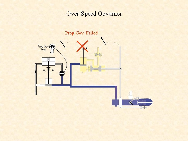 Over-Speed Governor Prop Gov. Failed 
