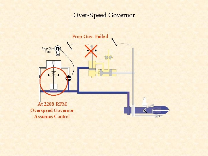 Over-Speed Governor Prop Gov. Failed At 2288 RPM Overspeed Governor Assumes Control 