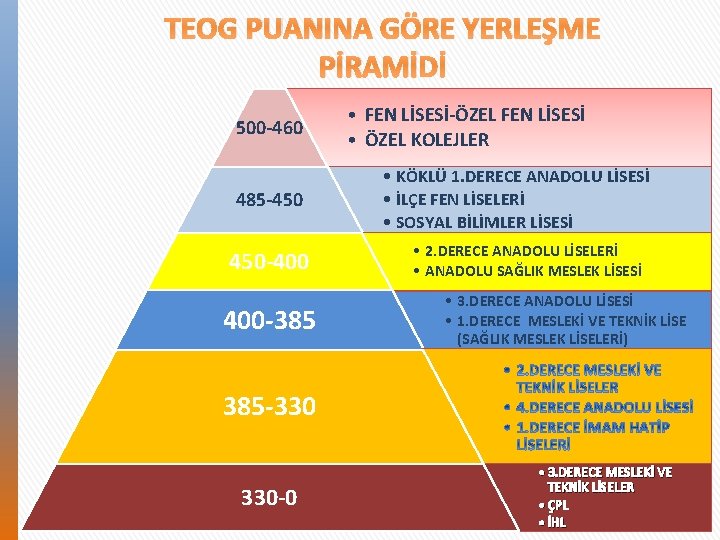 TEOG PUANINA GÖRE YERLEŞME PİRAMİDİ 500 -460 485 -450 450 -400 400 -385 •