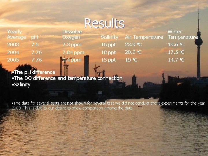 Yearly Average p. H Dissolve Oxygen 2003 7. 6 2004 2005 Results Salinity Air