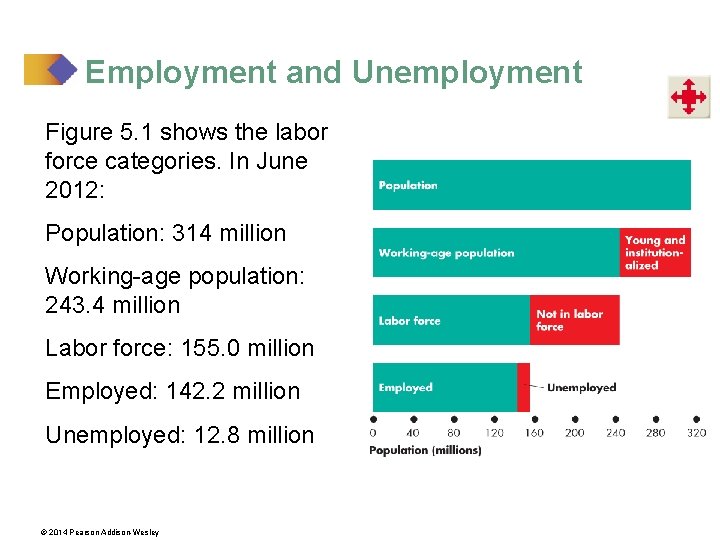 Employment and Unemployment Figure 5. 1 shows the labor force categories. In June 2012: