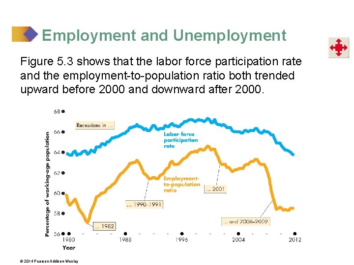 Employment and Unemployment Figure 5. 3 shows that the labor force participation rate and