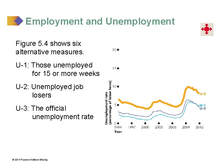 Employment and Unemployment Figure 5. 4 shows six alternative measures. U-1: Those unemployed for