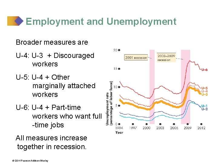 Employment and Unemployment Broader measures are U-4: U-3 + Discouraged workers U-5: U-4 +