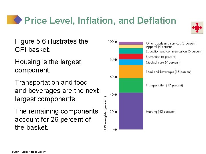 Price Level, Inflation, and Deflation Figure 5. 6 illustrates the CPI basket. Housing is