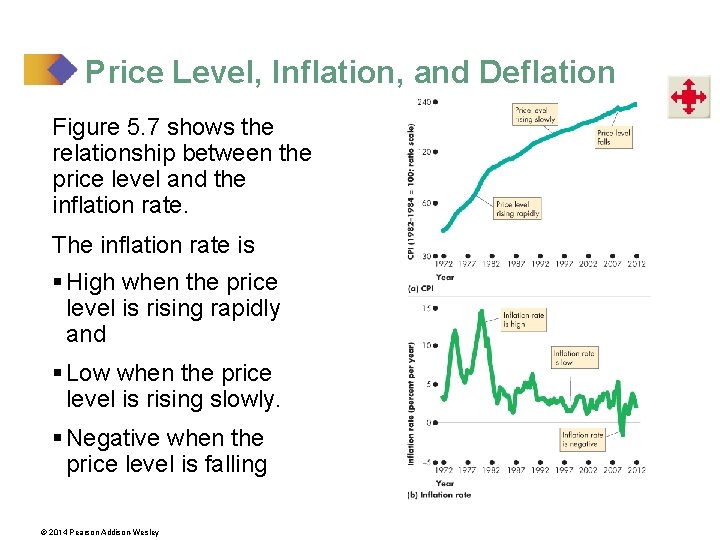 Price Level, Inflation, and Deflation Figure 5. 7 shows the relationship between the price