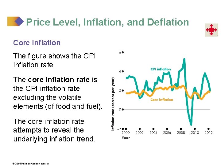 Price Level, Inflation, and Deflation Core Inflation The figure shows the CPI inflation rate.