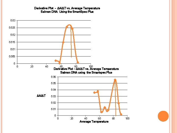 Derivative Plot - ΔA/ΔT vs. Average Temperature Salmon DNA Using the Smart. Spec Plus