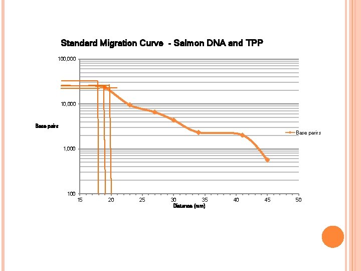 Standard Migration Curve - Salmon DNA and TPP 100, 000 10, 000 Base pairs