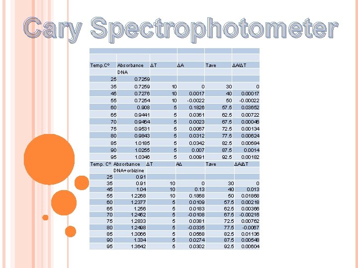 Cary Spectrophotometer Temp. Cº Absorbance ∆T DNA 25 0. 7259 35 0. 7259 45