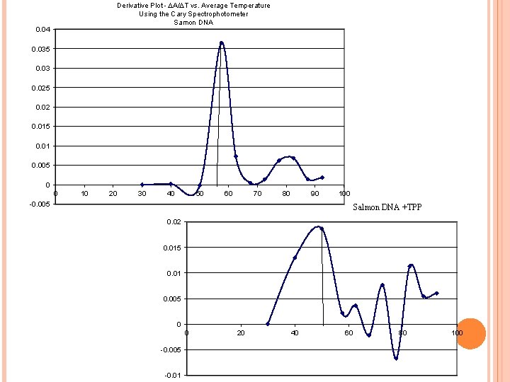 Derivative Plot - ∆A/∆T vs. Average Temperature Using the Cary Spectrophotometer Samon DNA 0.