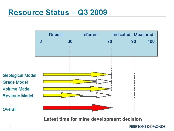 Resource Status – Q 3 2009 Deposit 0 Inferred 30 Indicated Measured 70 90