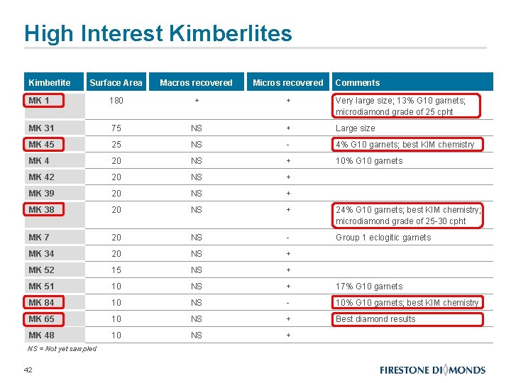 High Interest Kimberlites Kimberlite Surface Area Macros recovered Micros recovered MK 1 180 +