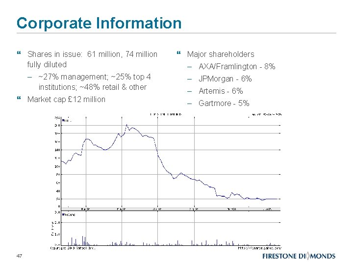 Corporate Information } Shares in issue: 61 million, 74 million fully diluted – ~27%