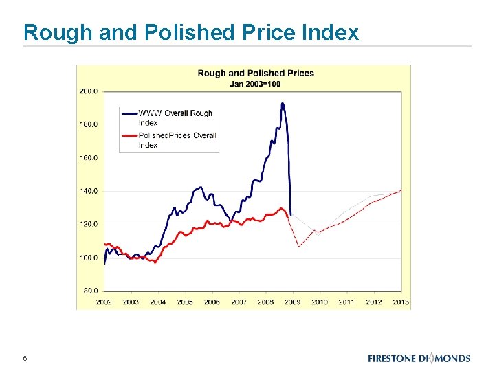Rough and Polished Price Index 2002 6 2003 2004 2005 2006 2007 2008 
