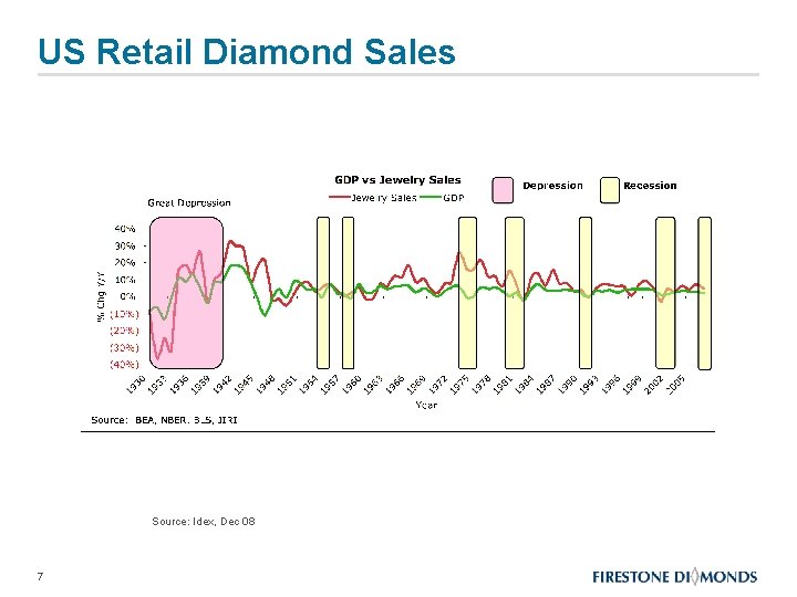 US Retail Diamond Sales Source: Idex, Dec 08 7 