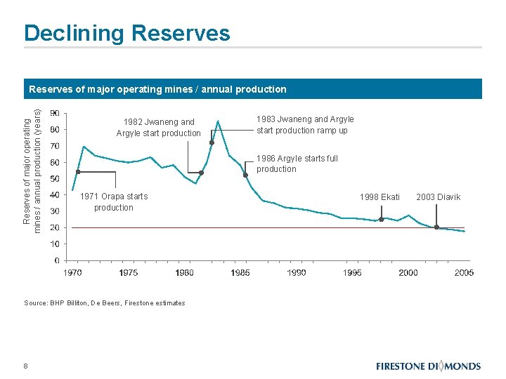 Declining Reserves of major operating mines / annual production (years) Reserves of major operating