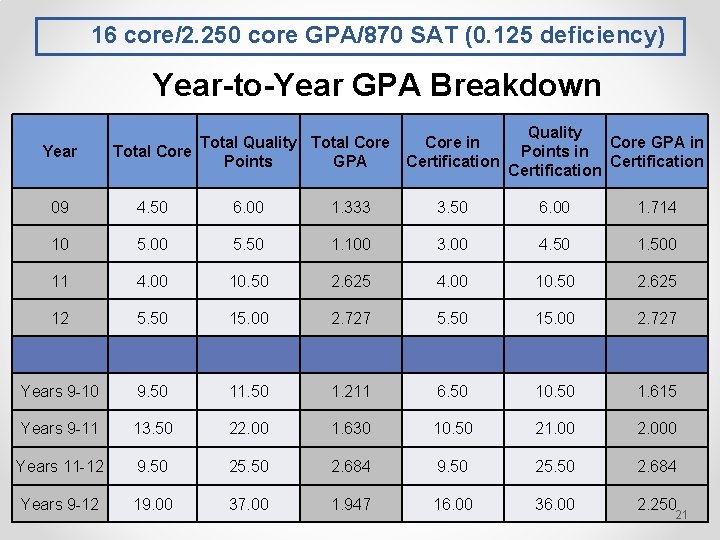 16 core/2. 250 core GPA/870 SAT (0. 125 deficiency) Year-to-Year GPA Breakdown Year Total