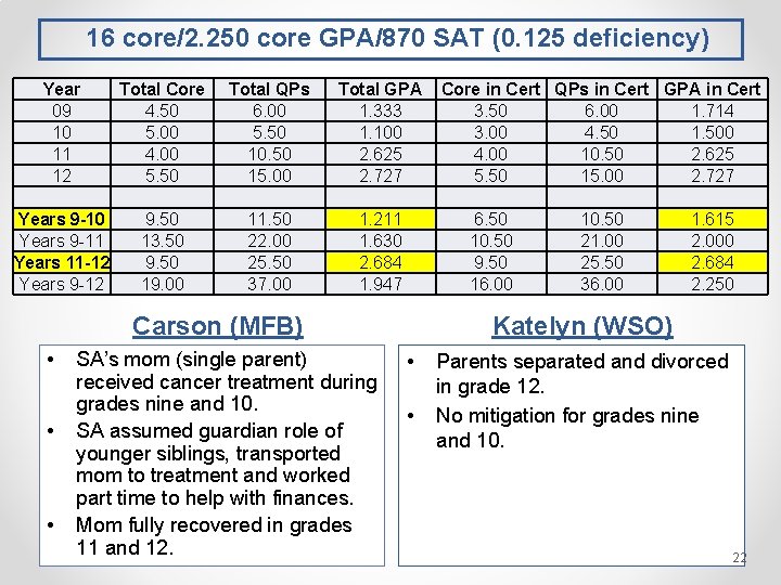 16 core/2. 250 core GPA/870 SAT (0. 125 deficiency) Year Total Core 09 4.