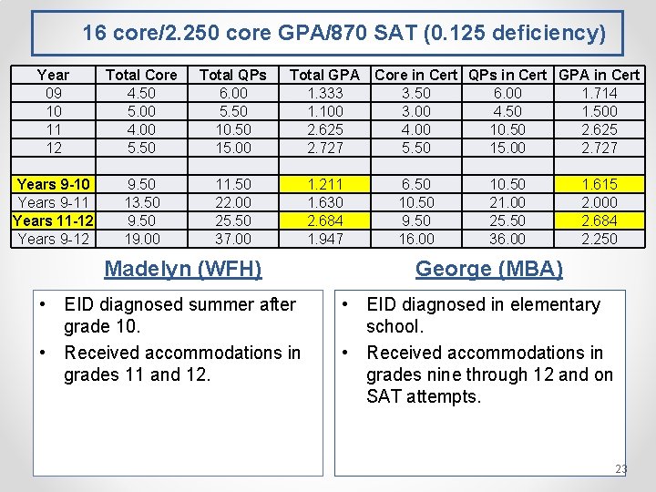 16 core/2. 250 core GPA/870 SAT (0. 125 deficiency) Year Total Core 09 4.