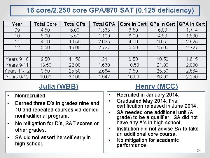 16 core/2. 250 core GPA/870 SAT (0. 125 deficiency) Year Total Core 09 4.