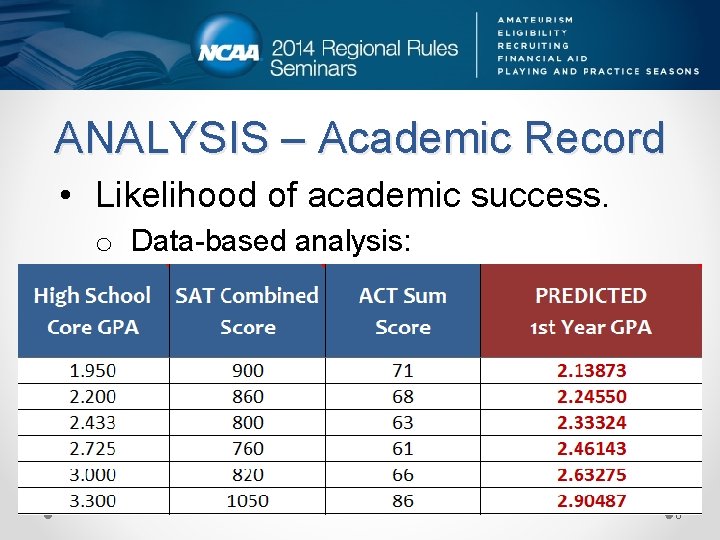 ANALYSIS – Academic Record • Likelihood of academic success. o Data-based analysis: 8 