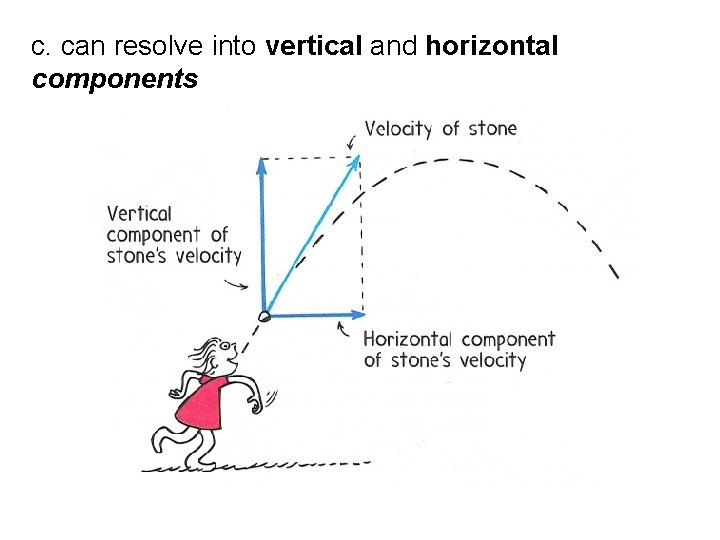c. can resolve into vertical and horizontal components c. can resolve into vertical and horizontal components