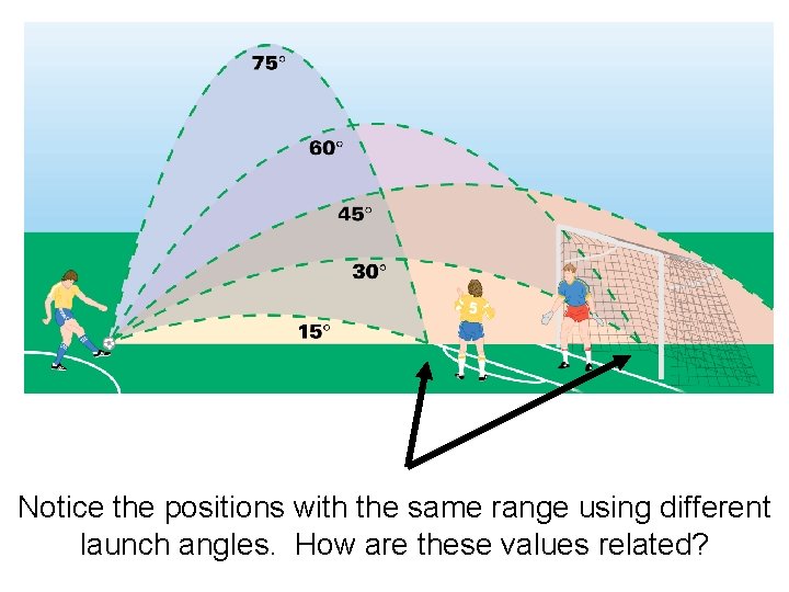 Notice the positions with the same range using different launch angles. How are these Notice the positions with the same range using different launch angles. How are these