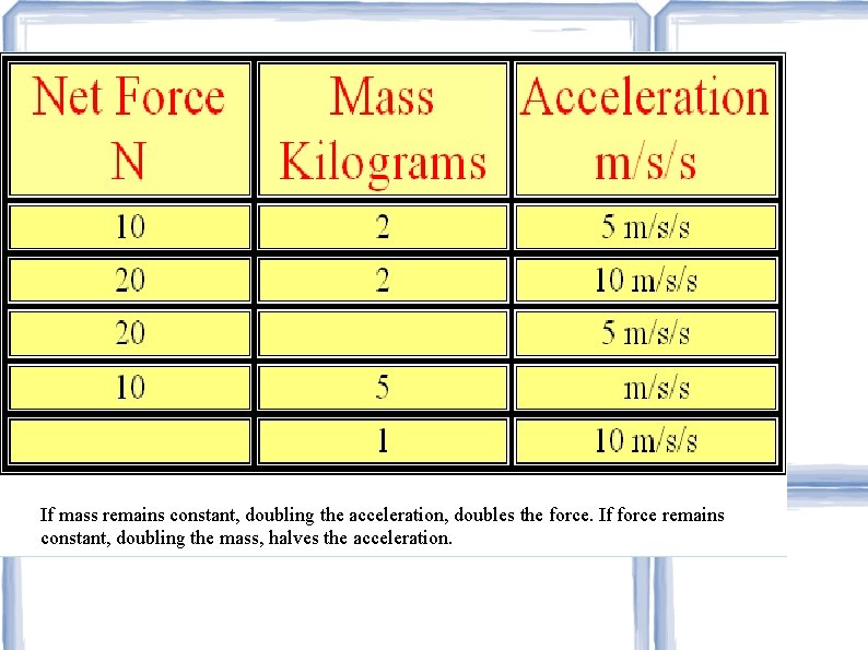 If mass remains constant, doubling the acceleration, doubles the force. If force remains constant,