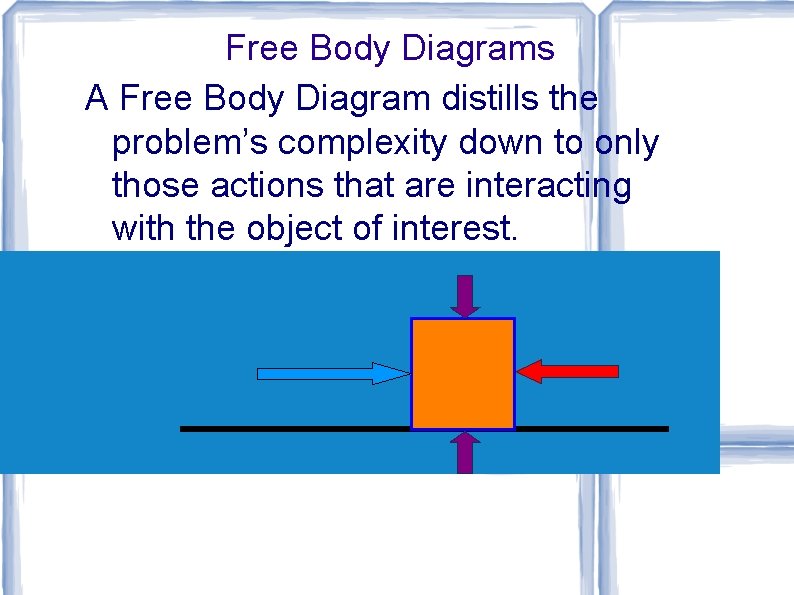 Free Body Diagrams A Free Body Diagram distills the problem’s complexity down to only