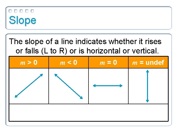 Slope The slope of a line indicates whether it rises or falls (L to