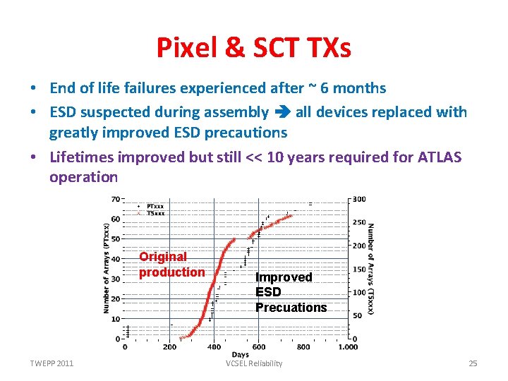 Pixel & SCT TXs • End of life failures experienced after ~ 6 months