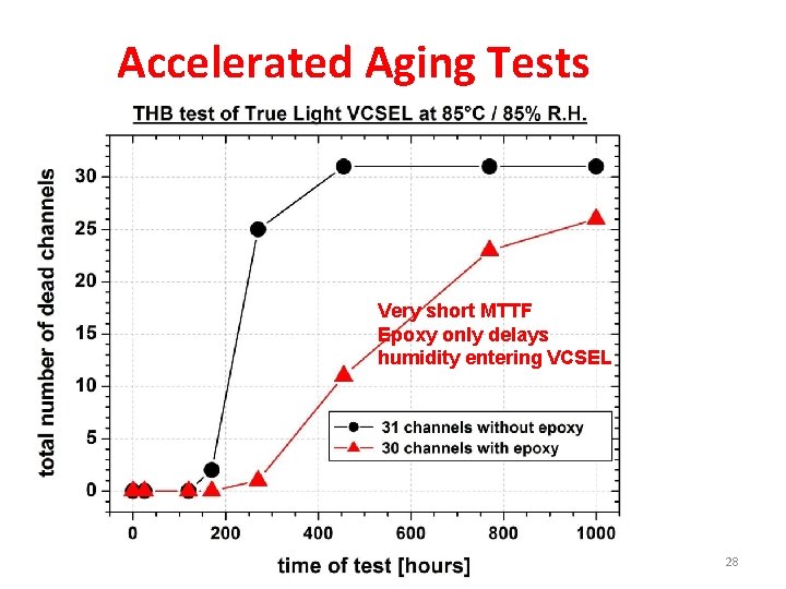 Accelerated Aging Tests Very short MTTF Epoxy only delays humidity entering VCSEL TWEPP 2011