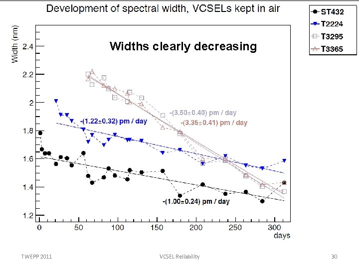 Widths clearly decreasing TWEPP 2011 VCSEL Reliability 30 