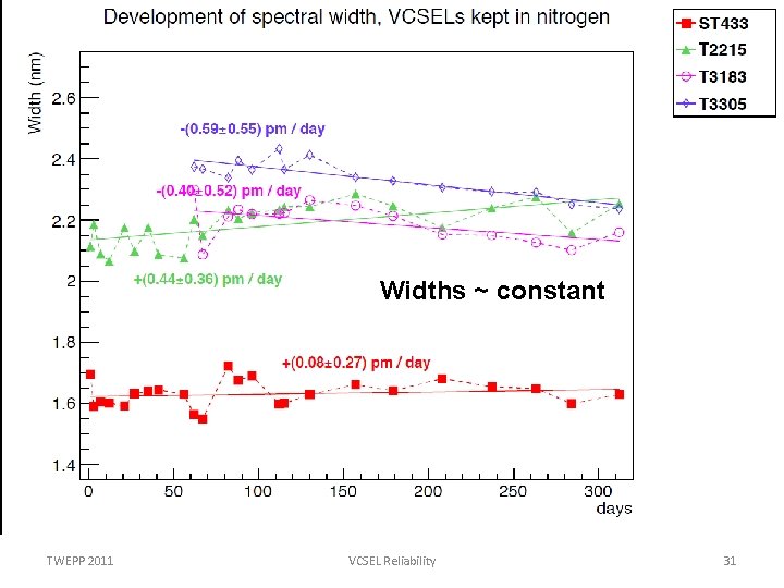 Widths ~ constant TWEPP 2011 VCSEL Reliability 31 
