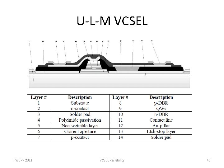 U-L-M VCSEL TWEPP 2011 VCSEL Reliability 46 