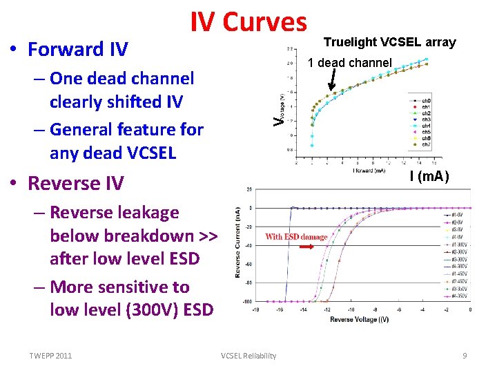 – One dead channel clearly shifted IV – General feature for any dead VCSEL