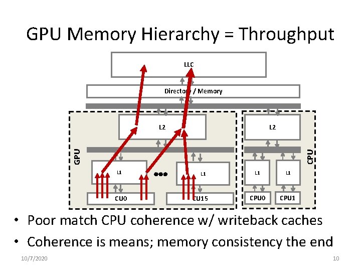 GPU Memory Hierarchy = Throughput LLC Directory / Memory L 2 CPU GPU L