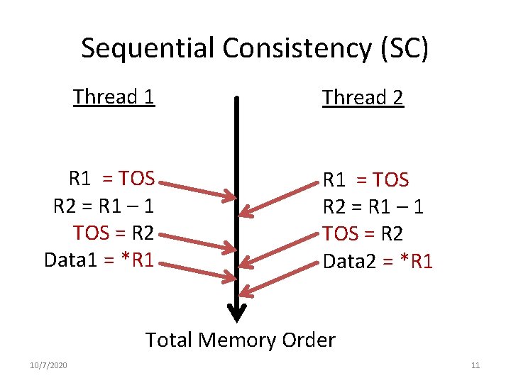 Sequential Consistency (SC) Thread 1 R 1 = TOS R 2 = R 1