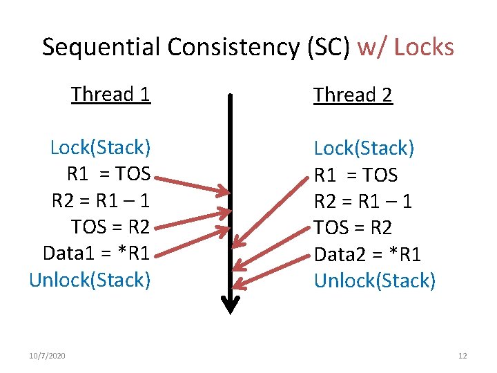 Sequential Consistency (SC) w/ Locks Thread 1 Lock(Stack) R 1 = TOS R 2